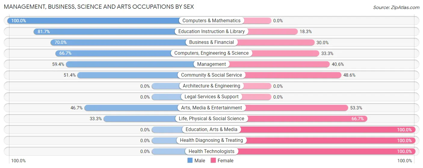 Management, Business, Science and Arts Occupations by Sex in Zip Code 92070