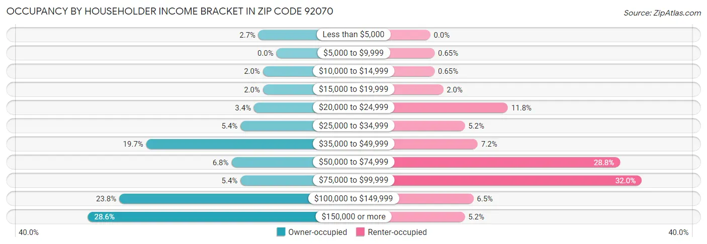Occupancy by Householder Income Bracket in Zip Code 92070