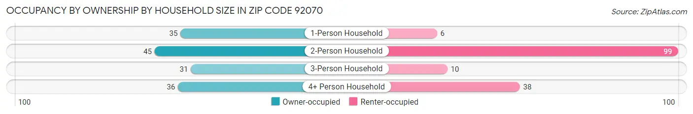 Occupancy by Ownership by Household Size in Zip Code 92070