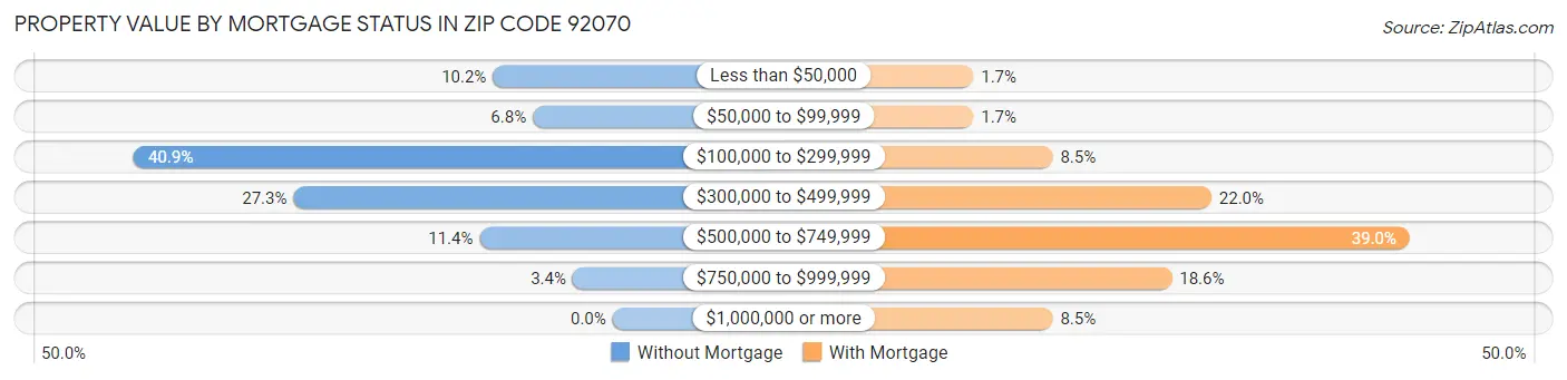 Property Value by Mortgage Status in Zip Code 92070