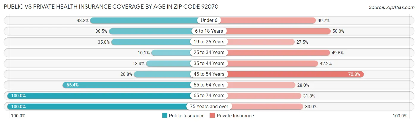 Public vs Private Health Insurance Coverage by Age in Zip Code 92070