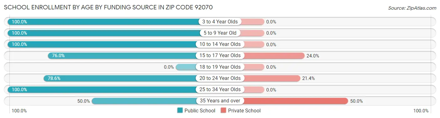School Enrollment by Age by Funding Source in Zip Code 92070