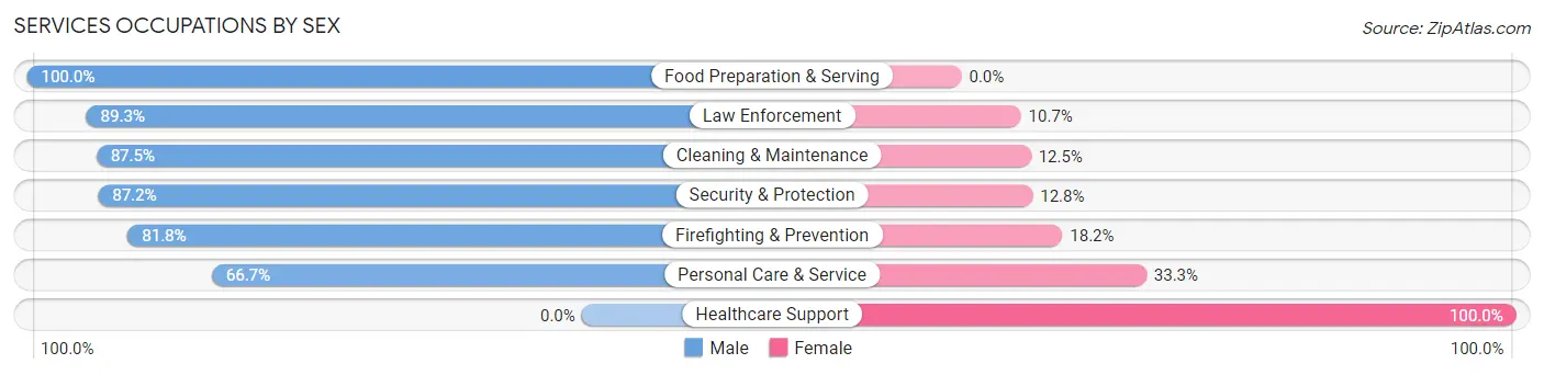 Services Occupations by Sex in Zip Code 92070