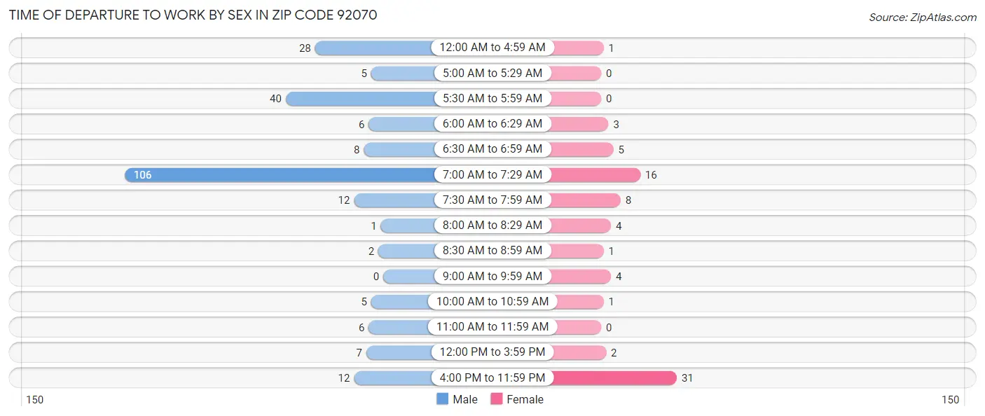 Time of Departure to Work by Sex in Zip Code 92070