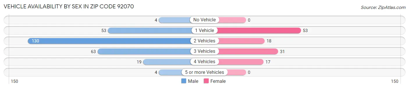 Vehicle Availability by Sex in Zip Code 92070
