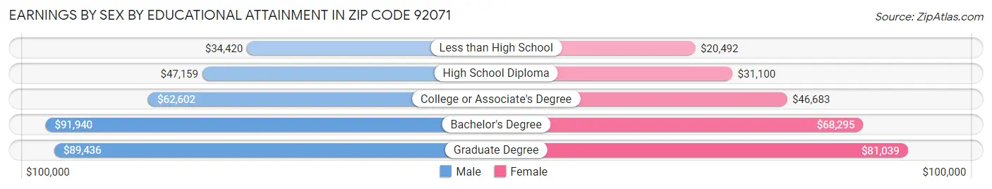 Earnings by Sex by Educational Attainment in Zip Code 92071