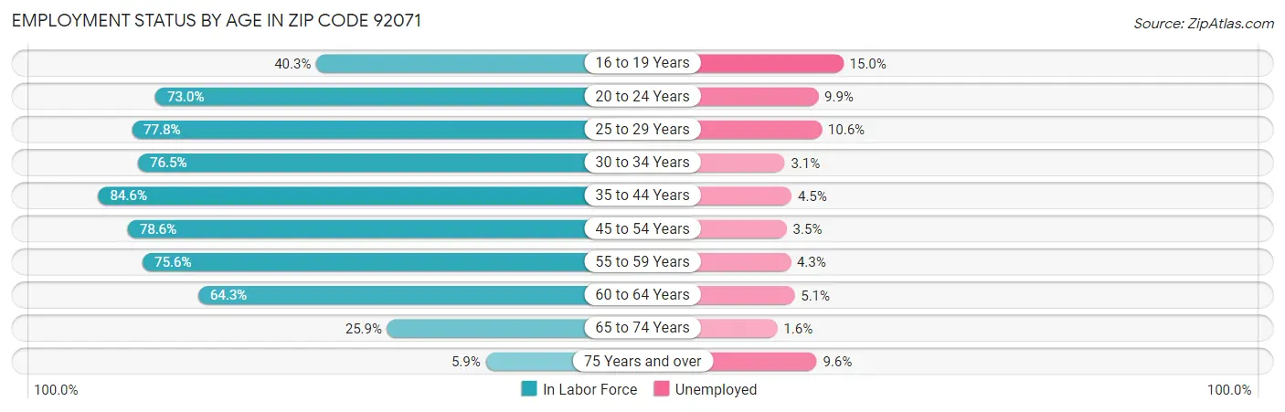 Employment Status by Age in Zip Code 92071