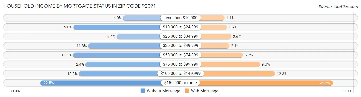 Household Income by Mortgage Status in Zip Code 92071