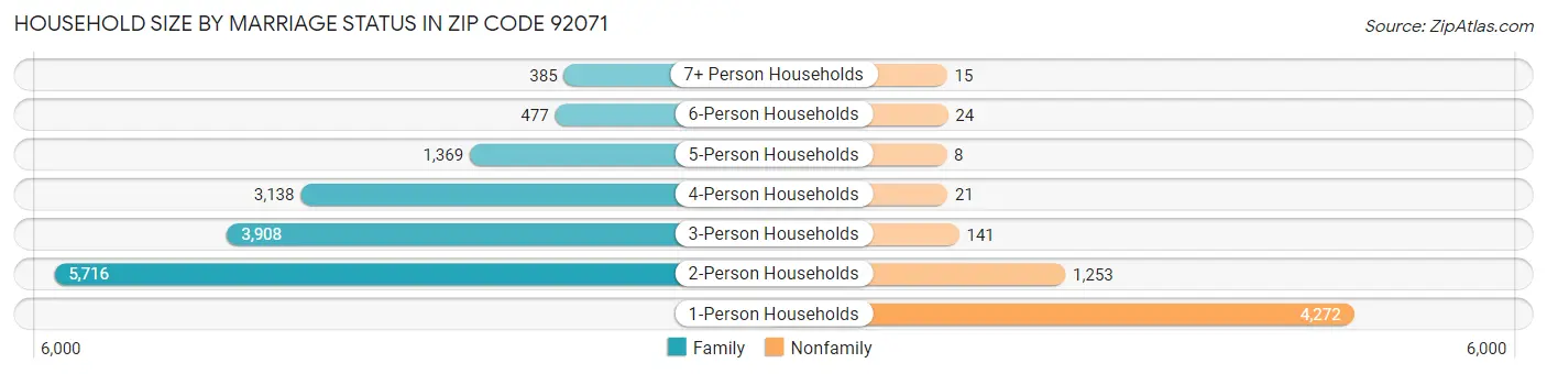 Household Size by Marriage Status in Zip Code 92071