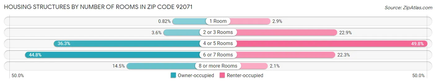 Housing Structures by Number of Rooms in Zip Code 92071