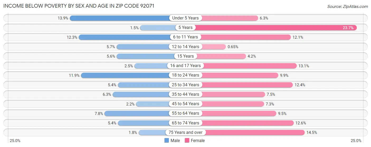 Income Below Poverty by Sex and Age in Zip Code 92071
