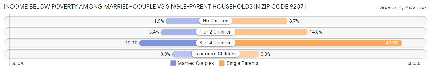 Income Below Poverty Among Married-Couple vs Single-Parent Households in Zip Code 92071