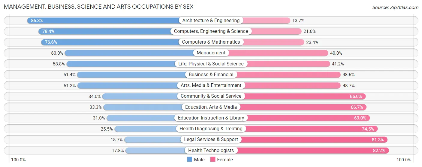 Management, Business, Science and Arts Occupations by Sex in Zip Code 92071