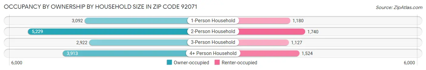 Occupancy by Ownership by Household Size in Zip Code 92071