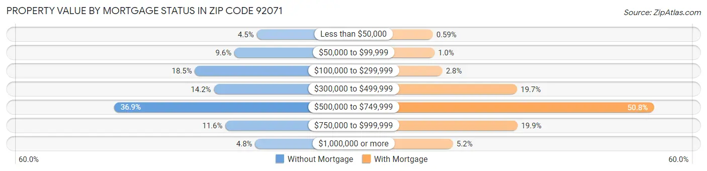 Property Value by Mortgage Status in Zip Code 92071