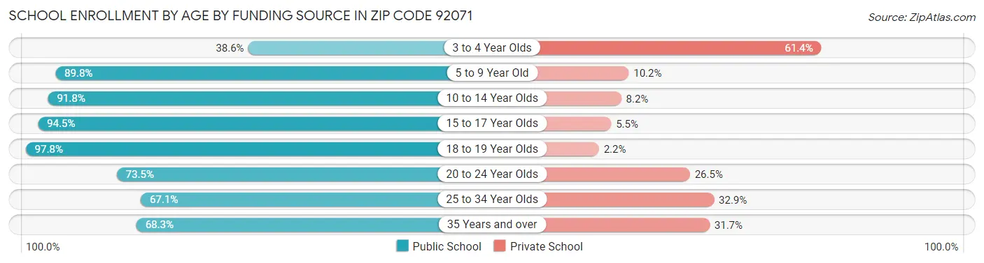 School Enrollment by Age by Funding Source in Zip Code 92071