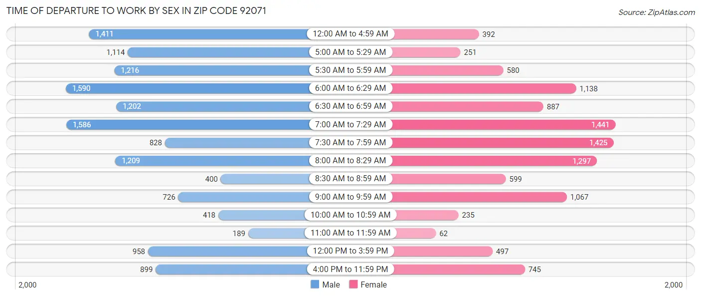 Time of Departure to Work by Sex in Zip Code 92071