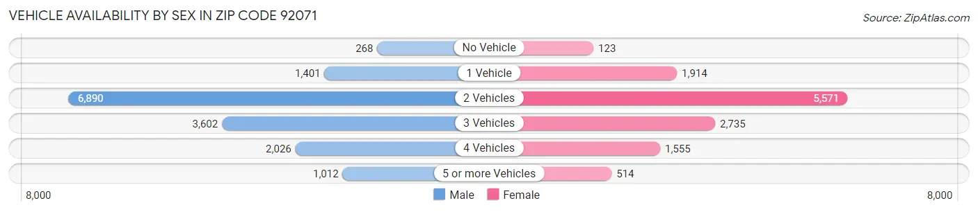 Vehicle Availability by Sex in Zip Code 92071