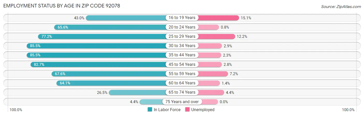 Employment Status by Age in Zip Code 92078
