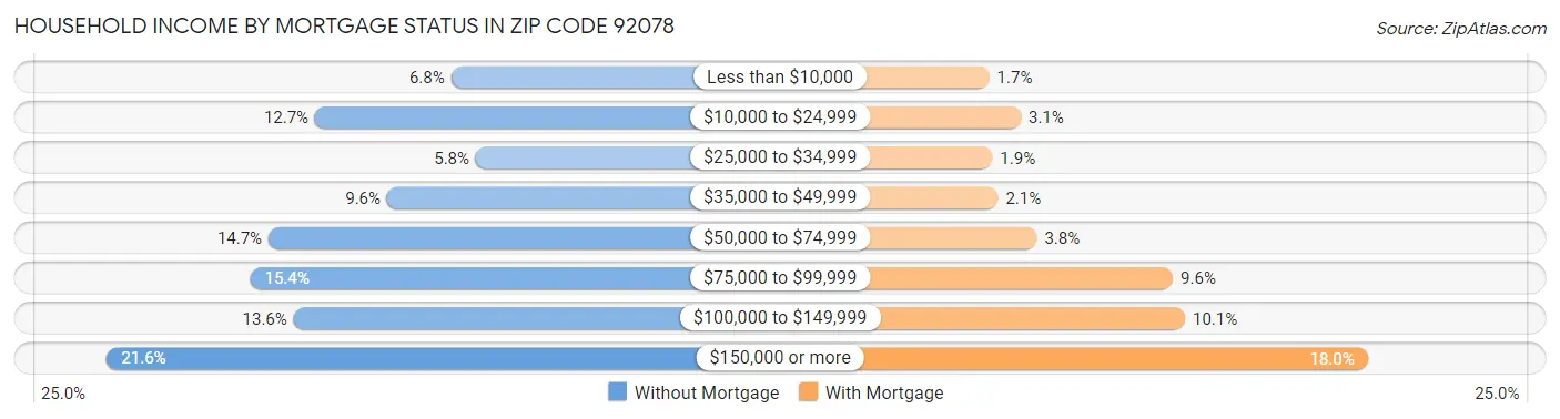 Household Income by Mortgage Status in Zip Code 92078