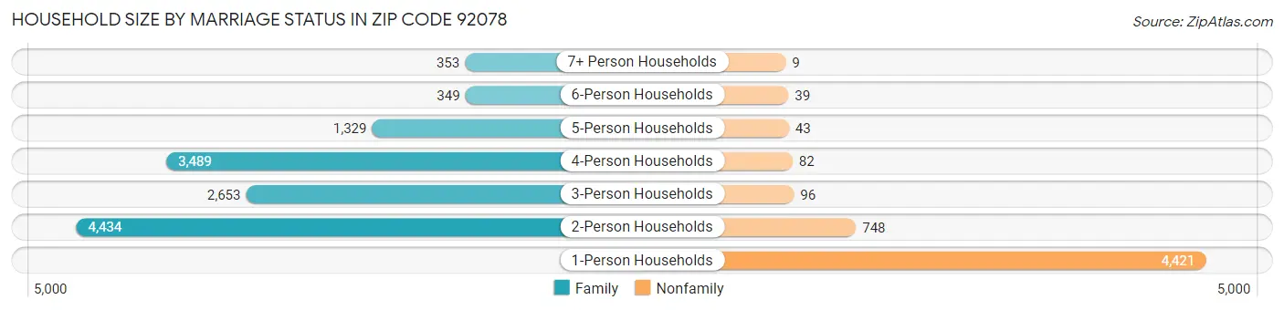Household Size by Marriage Status in Zip Code 92078