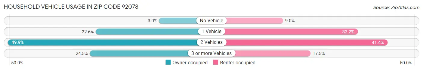 Household Vehicle Usage in Zip Code 92078