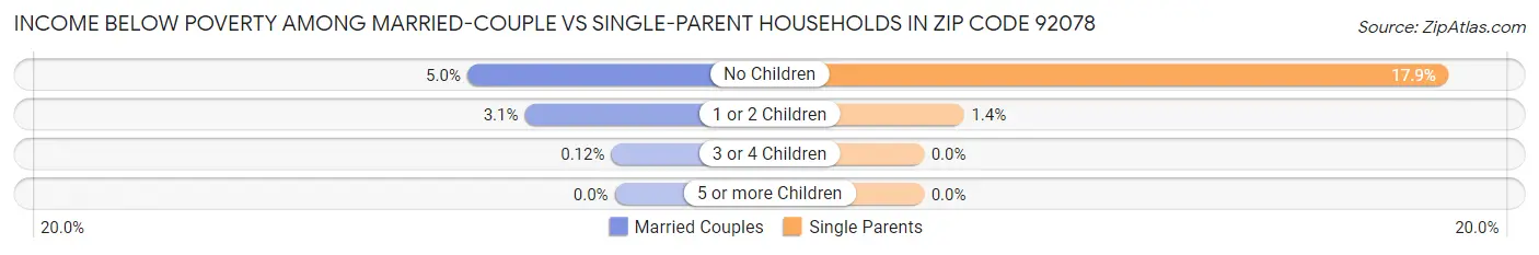 Income Below Poverty Among Married-Couple vs Single-Parent Households in Zip Code 92078