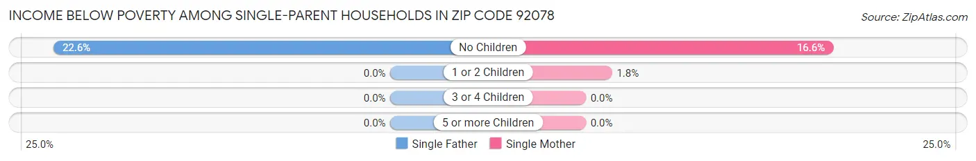 Income Below Poverty Among Single-Parent Households in Zip Code 92078