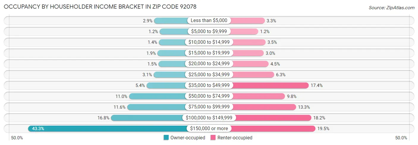 Occupancy by Householder Income Bracket in Zip Code 92078