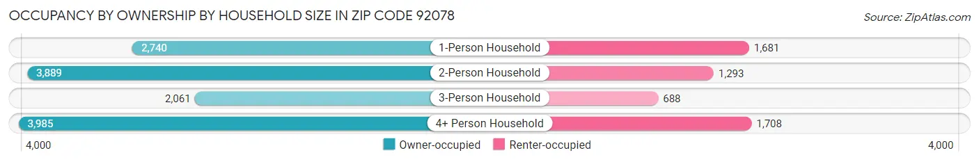 Occupancy by Ownership by Household Size in Zip Code 92078