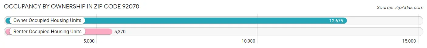 Occupancy by Ownership in Zip Code 92078