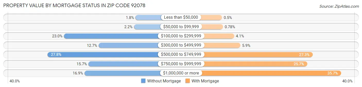 Property Value by Mortgage Status in Zip Code 92078