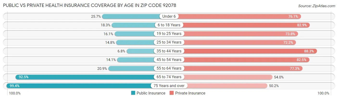 Public vs Private Health Insurance Coverage by Age in Zip Code 92078
