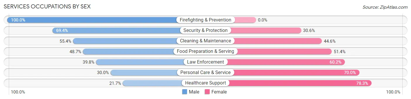 Services Occupations by Sex in Zip Code 92078
