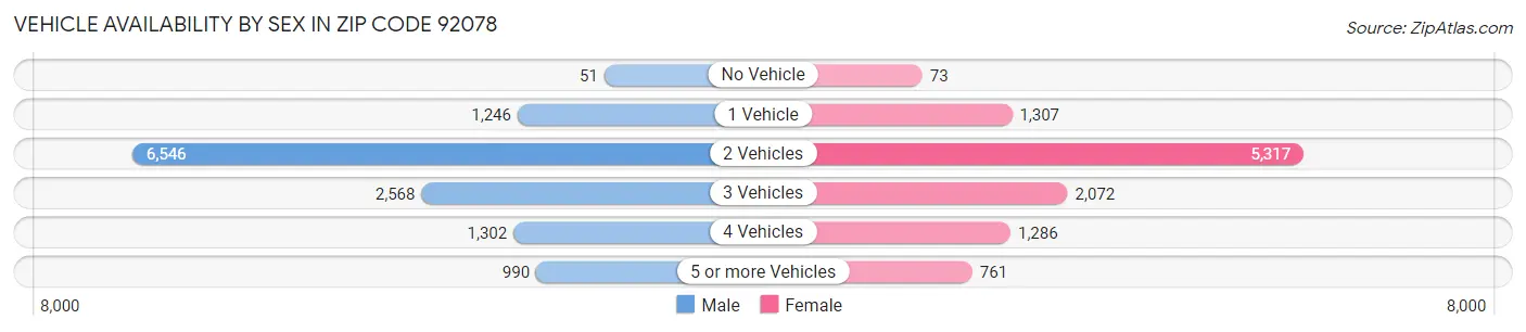 Vehicle Availability by Sex in Zip Code 92078