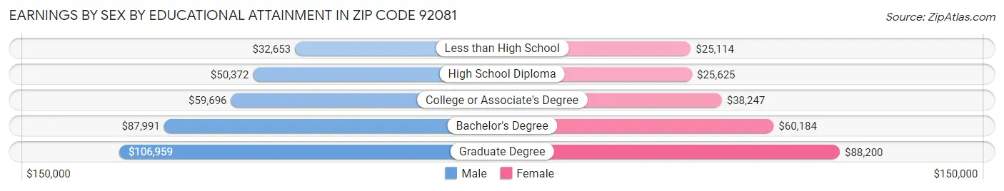 Earnings by Sex by Educational Attainment in Zip Code 92081