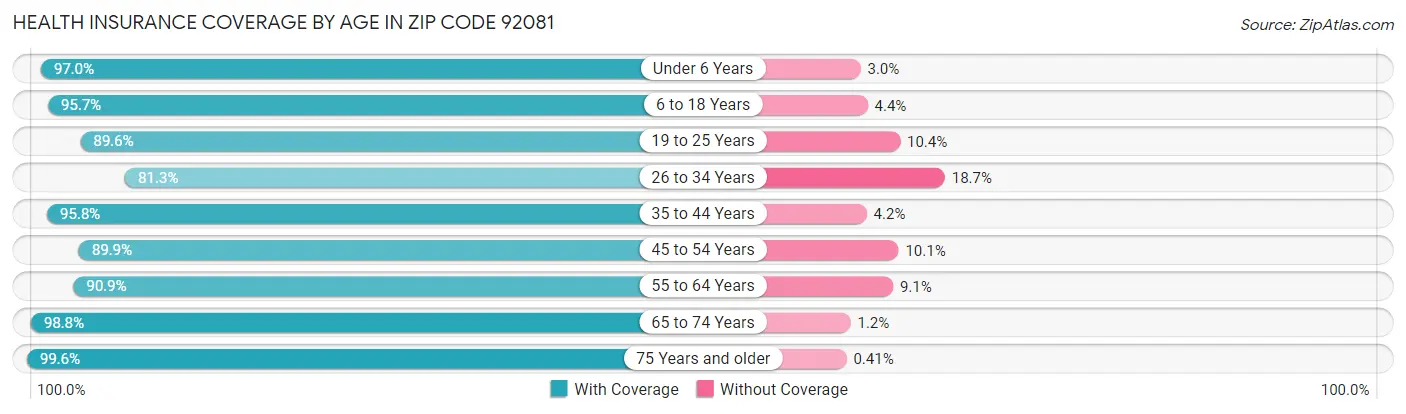 Health Insurance Coverage by Age in Zip Code 92081