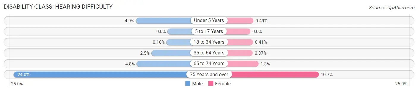 Disability in Zip Code 92081: <span>Hearing Difficulty</span>