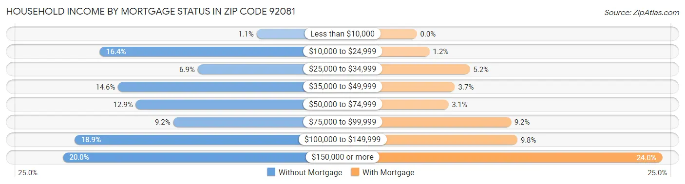 Household Income by Mortgage Status in Zip Code 92081