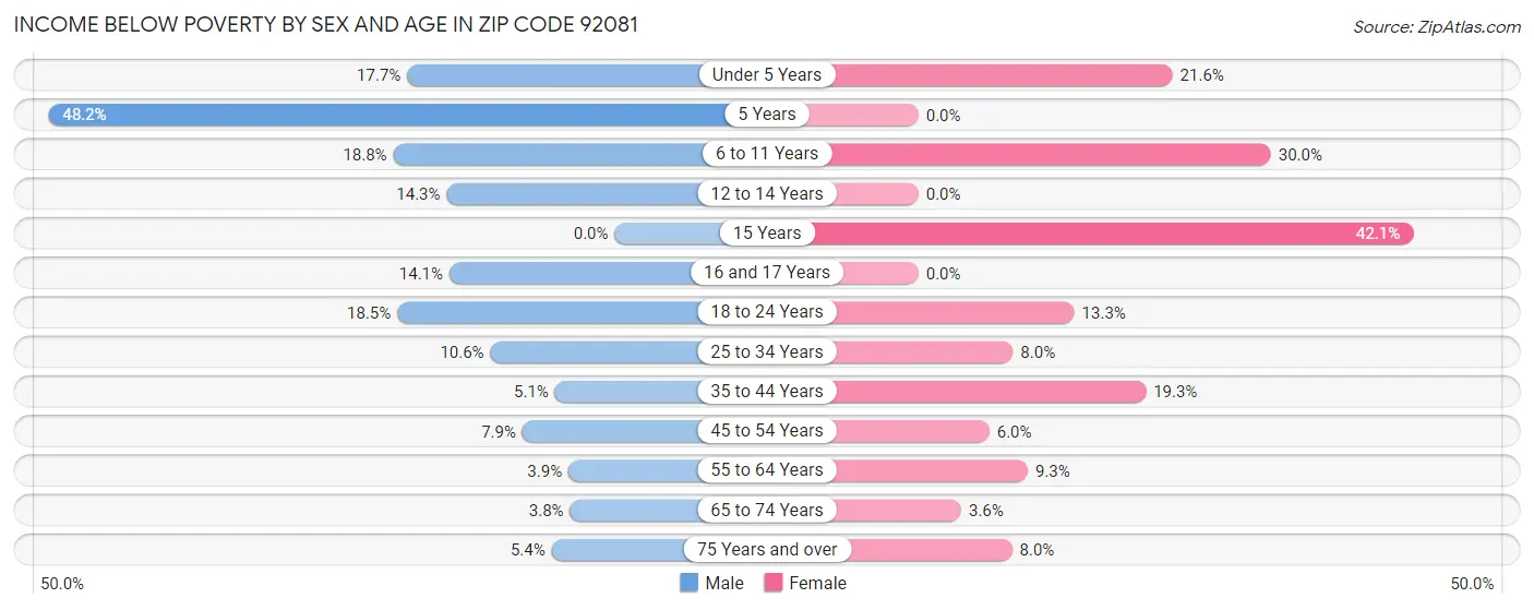 Income Below Poverty by Sex and Age in Zip Code 92081
