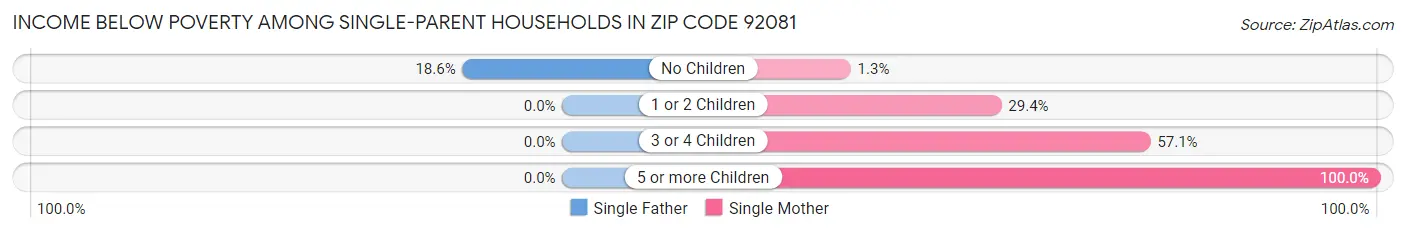 Income Below Poverty Among Single-Parent Households in Zip Code 92081