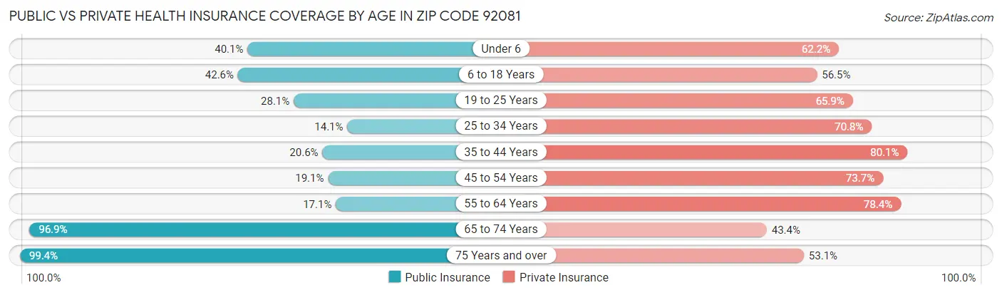 Public vs Private Health Insurance Coverage by Age in Zip Code 92081