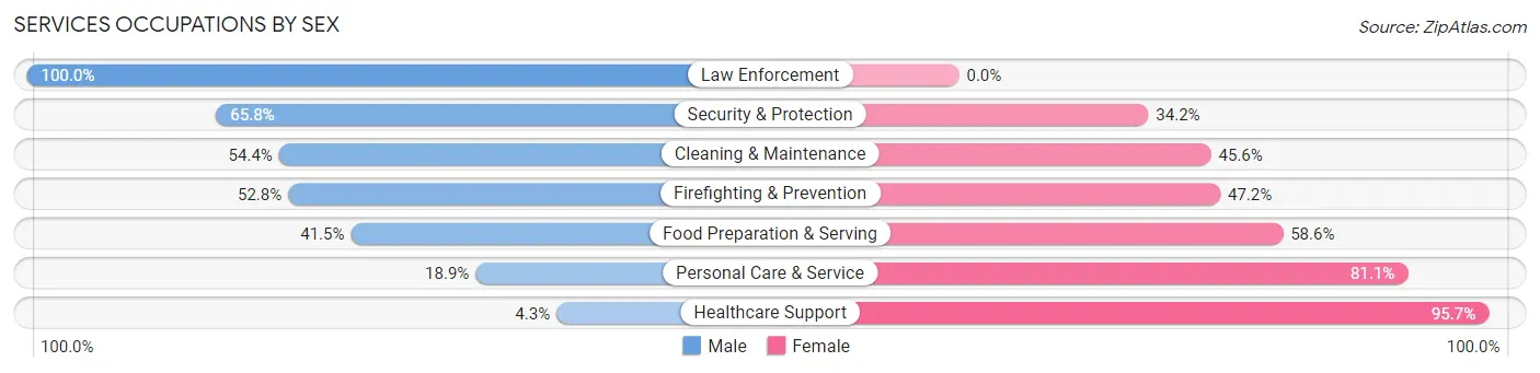 Services Occupations by Sex in Zip Code 92081