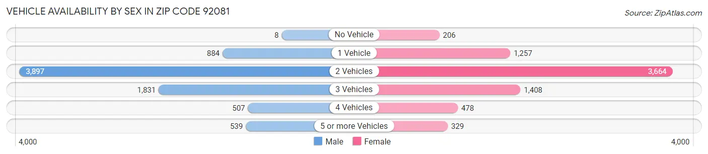 Vehicle Availability by Sex in Zip Code 92081