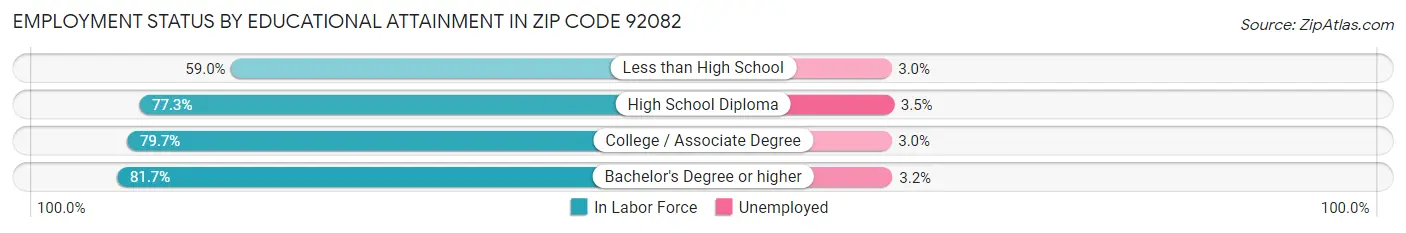 Employment Status by Educational Attainment in Zip Code 92082