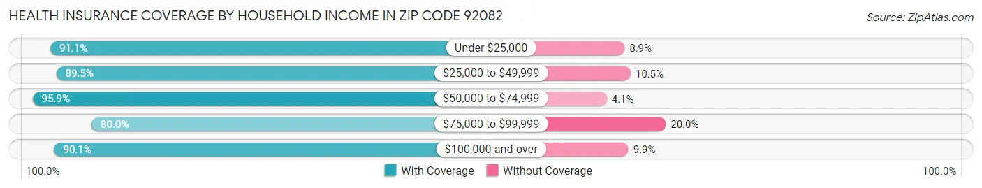 Health Insurance Coverage by Household Income in Zip Code 92082