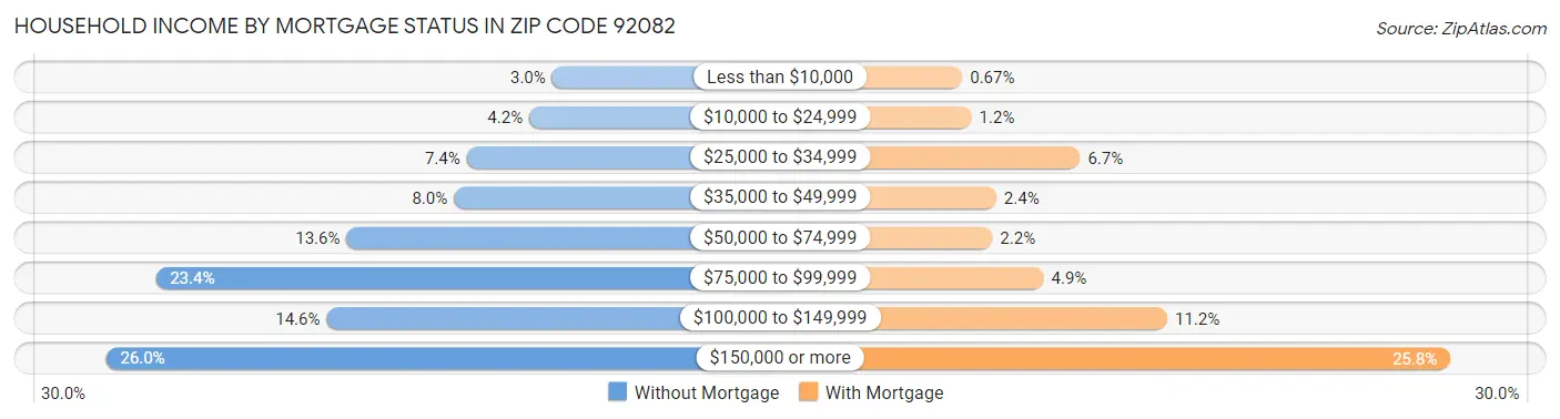 Household Income by Mortgage Status in Zip Code 92082
