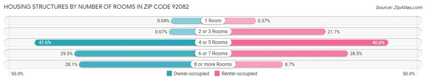Housing Structures by Number of Rooms in Zip Code 92082