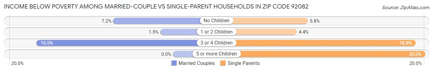 Income Below Poverty Among Married-Couple vs Single-Parent Households in Zip Code 92082