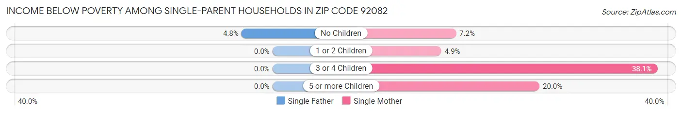 Income Below Poverty Among Single-Parent Households in Zip Code 92082